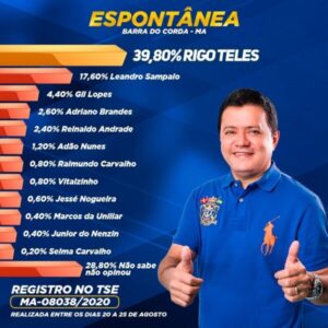 Se a eleição fosse hoje, Rigo Teles seria eleito prefeito de Barra do Corda com votação esmagadora, aponta pesquisa INOP