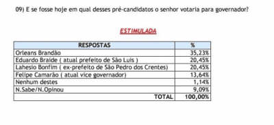 Orleans Brandão lidera pesquisa para o Governo do Estado também em Timon…