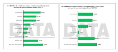 Pesquisa DataM atesta crescimento de André Fufuca para o Senado faltando um ano e meio para as eleições