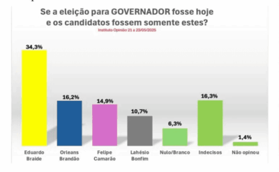 Instituto Opinião/JP: Braide lidera para o governo com 34,3%, seguido de Orleans em segundo com 16,2%…