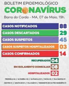 Sobe para 14 o número de pessoas infectadas pelo Coronavírus em Barra do Corda