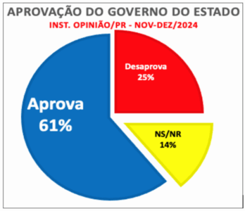Com aprovação histórica, Brandão completa primeira metade do seu governo