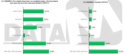 DataM aponta empate técnico entre Brandão, Weverton e Fufuca na corrida ao Senado