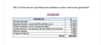 Orleans Brandão lidera corrida pelo governo em Caxias com total apoio dos Gentils…