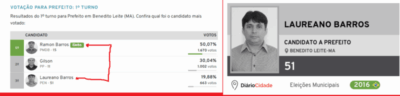 Pesquisa eleitoral deve avaliar o ‘troca-troca’ da Família Barros em Benedito Leite…