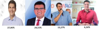 Braide despenca em pesquisa, enquanto Lahesio Bonfim segue em crescimento constante