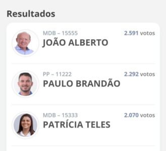 Ex-governador e ex-senador João Alberto elege-se vereador mais votado em Bacabal