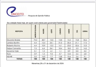 Nova pesquisa mostra cenário para governo e Senado no Maranhão