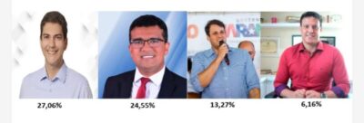 Pesquisa aponta Braide e Lahesio tecnicamente empatados na disputa pelo Governo do Maranhão