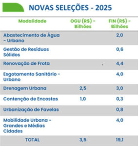 Atenção : Inscrições para Novo PAC Seleções 2025 acabam hoje (31)