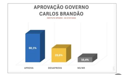 Aprovação de Brandão supera 60%, diz pesquisa