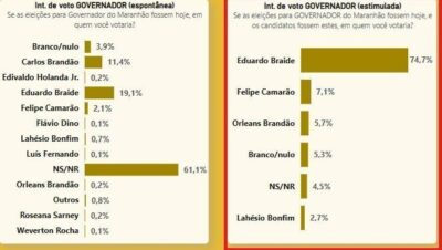 Pesquisa aponta que 61% dos maranhenses não sabe em quem votar para governador