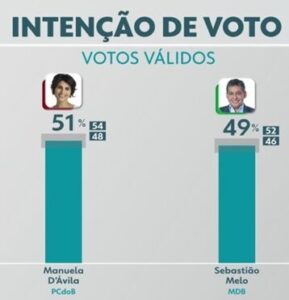 Quem mentiu? Manu, candidata do PCdoB que, segundo IBOPE estava na frente, perdeu eleição após falar de Flávio Dino num debate em Porto Alegre…