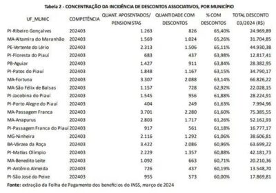 30% dos municípios com maior concentração de aposentados lesados por descontos ilegais estão no MA