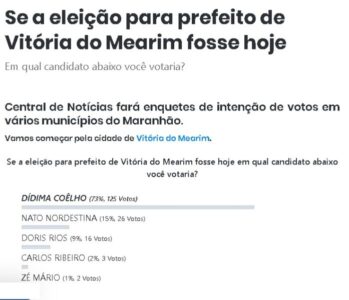Eleições 2020: Dídima Coelho dispara na frente em Vitória do Mearim na preferência dos internautas…