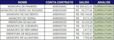 Pinheiro arrecada mais de R$ 800 mil por mês com taxa de Iluminação Pública: para onde está indo esse dinheiro?