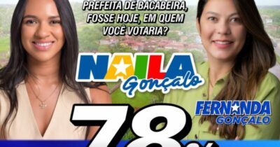 Pesquisa Prever aponta Naila Gonçalo com quase 80% na disputa em Bacabeira