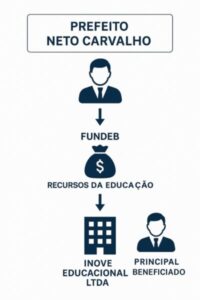 Araioses vira São Bernardo 2.0: Neto Carvalho transfere R$ 5,6 milhões da educação para empresa de livros”