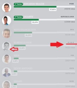 Amargurado e cheio de ódio, Flávio Dino até hoje nunca reconheceu a vitória do prefeito eleito da capital do Maranhão, Eduardo Braide…