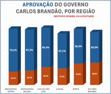 Aprovação de Carlos Brandão bate recorde em Imperatriz e se consolida acima dos 60% no MA