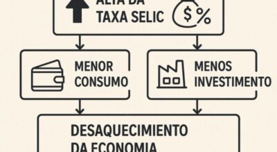 Como o Banco Central pretende conter a inflação com aumento dos juros