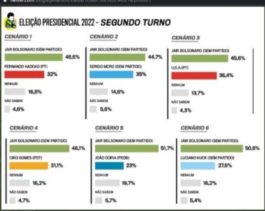 Eleições 2022: Apesar da perseguição ferrenha, Bolsonaro vence no primeiro turno, seguido de longe por Moro, segundo pesquisa…
