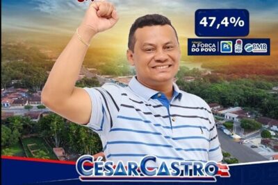 Cesar Castro lidera pesquisa em Cachoeira Grande, com 47,4%
