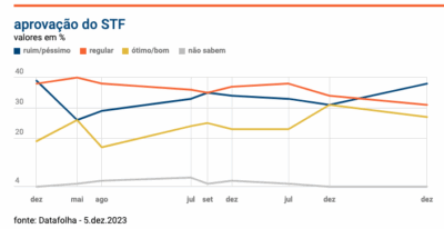 Datafolha: reprovação do STF sobe 7 pontos em 1 ano e vai a 38%