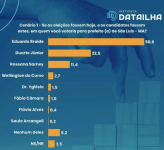 Sem falar sobre o assunto, Roseana aparece com dois dígitos em pesquisa eleitoral; Braide lidera