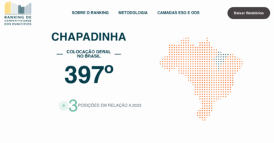 Chapadinha é o pior do MA no ‘Ranking de Competitividade dos Municípios’