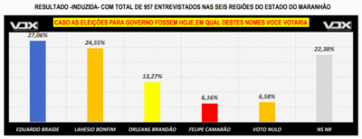 Pesquisa Vox Brasil aponta liderança de Braide, mas com Lahesio colado