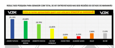 Sem Brandão, Fufuca lidera para o Senado na Pesquisa Vox Brasil