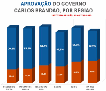 Governo Brandão segue bem avaliado em várias regiões do MA