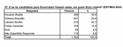 Econométrica aponta liderança de Braide e Orleans em segundo