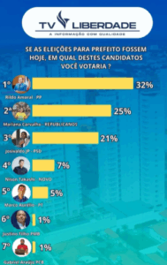 Efeito Bolsonaro leva Mariana para segundo lugar em Imperatriz