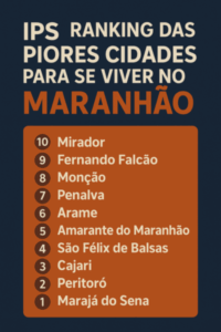 Três municípios da Baixada estão entre as 10 piores cidades para se viver no Maranhão