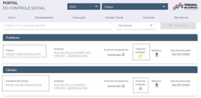 Turiaçu: Câmara obtém nota melhor que prefeitura em transparência