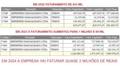 Contrato de empresa da cunhada de vereador tem aumento de mais de 100% após anúncio de adesão dele para a prefeita Dinair