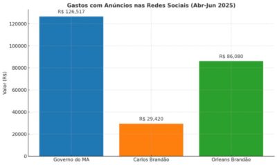 Governo Brandão gasta “os tubos” para fazer Orleans Brandão aparecer nas redes sociais
