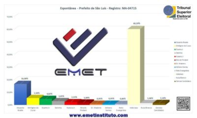 Emet Instituto divulga novos dados sobre eleição em São Luís