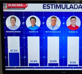 Primeira pesquisa após convenções, Econométrica/Guará aponta Rubens em 4º