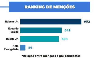 Rubens vence debate da Mirante nas redes sociais