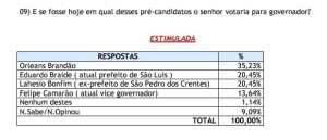 “HÁ ALGO DE NOVO NO FRONT”! TIMON: Pesquisa aponta liderança de Orleans Brandão para o governo do Estado