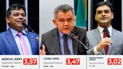 Ranking aponta os deputados federais do MA com pior desempenho