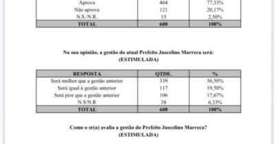 Prefeito Juscelino Marreca tem alta aprovação popular em Santa…