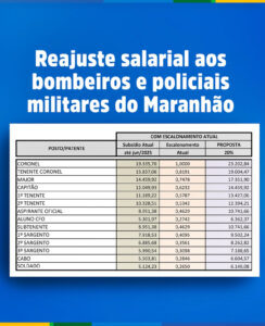 Carlos Brandão anuncia maior valorização salarial da história para PMMA, CBMMA.