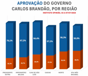 Governo Brandão segue bem avaliado em várias regiões do Maranhão.