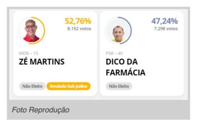 Urgente: Juíza determina que terá nova eleição em Bequimão