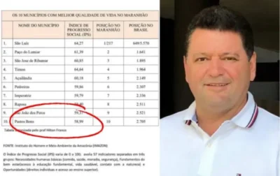 Pastos Bons se destaca entre os 10 municípios com melhor qualidade de vida do Maranhão