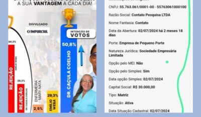 *RESULTADO FAKE! Empresa que realizou pesquisa em Presidente Medici só tem 2 meses de criada. INVENTA OUTRA, QUE ESSA NÃO COLA